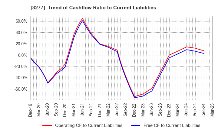 3277 Sansei Landic Co.,Ltd: Trend of Cashflow Ratio to Current Liabilities