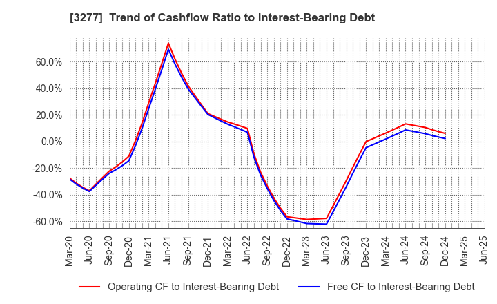 3277 Sansei Landic Co.,Ltd: Trend of Cashflow Ratio to Interest-Bearing Debt