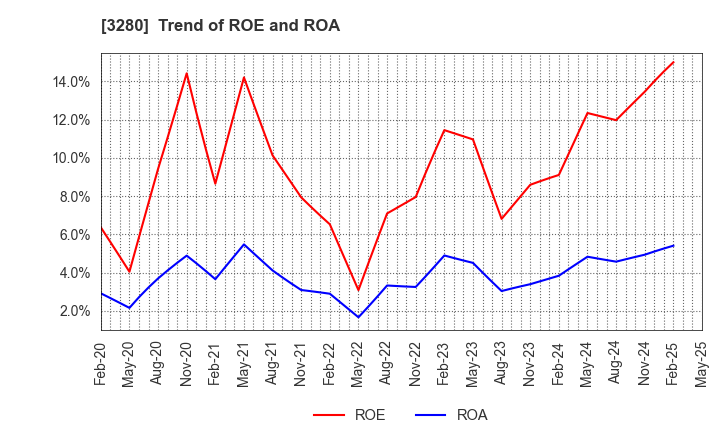 3280 STrust Co.,Ltd.: Trend of ROE and ROA