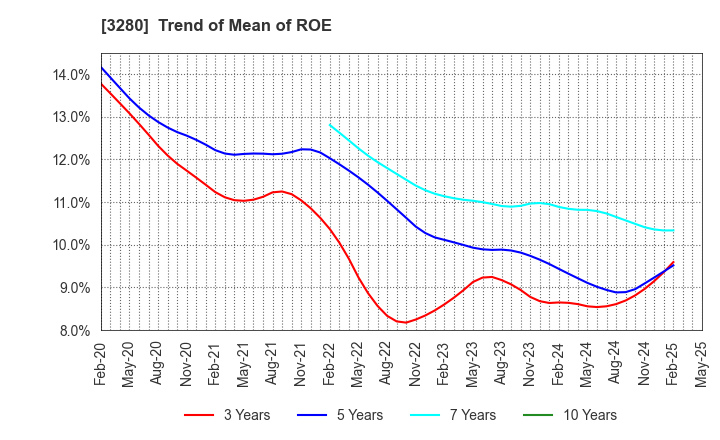 3280 STrust Co.,Ltd.: Trend of Mean of ROE