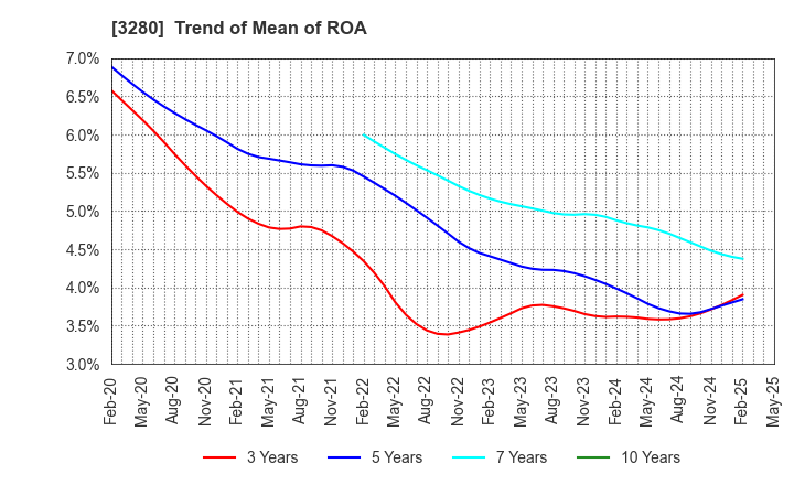 3280 STrust Co.,Ltd.: Trend of Mean of ROA