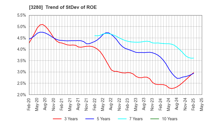 3280 STrust Co.,Ltd.: Trend of StDev of ROE