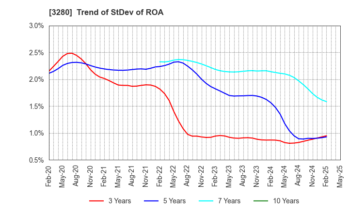 3280 STrust Co.,Ltd.: Trend of StDev of ROA
