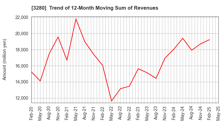 3280 STrust Co.,Ltd.: Trend of 12-Month Moving Sum of Revenues