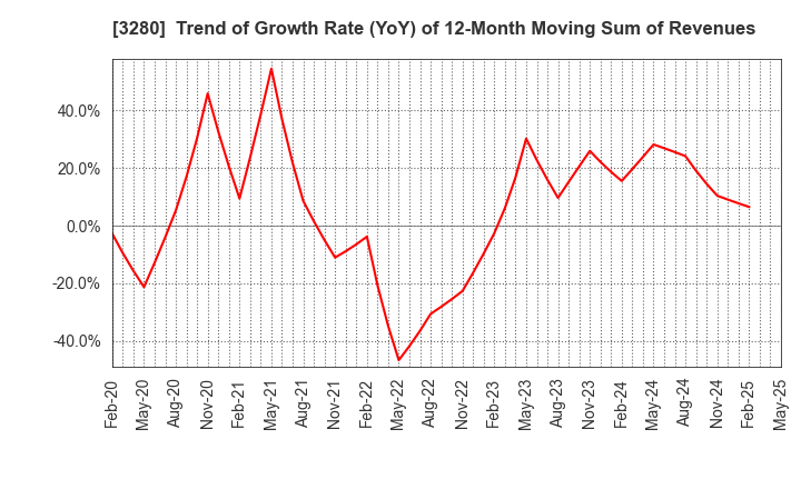 3280 STrust Co.,Ltd.: Trend of Growth Rate (YoY) of 12-Month Moving Sum of Revenues