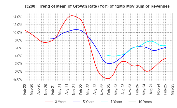 3280 STrust Co.,Ltd.: Trend of Mean of Growth Rate (YoY) of 12Mo Mov Sum of Revenues