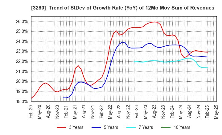 3280 STrust Co.,Ltd.: Trend of StDev of Growth Rate (YoY) of 12Mo Mov Sum of Revenues