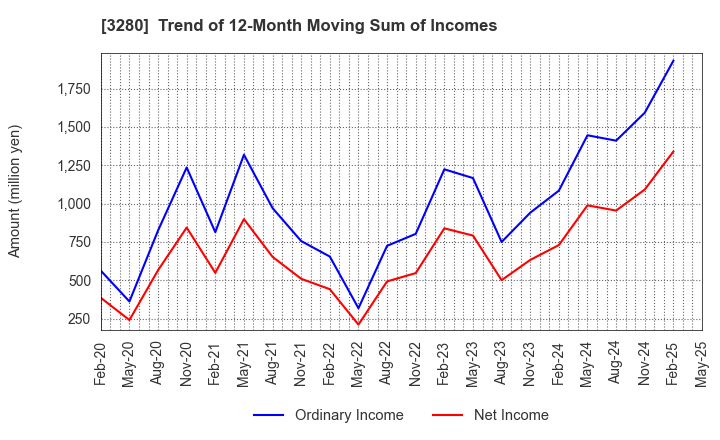 3280 STrust Co.,Ltd.: Trend of 12-Month Moving Sum of Incomes