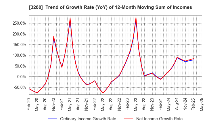 3280 STrust Co.,Ltd.: Trend of Growth Rate (YoY) of 12-Month Moving Sum of Incomes