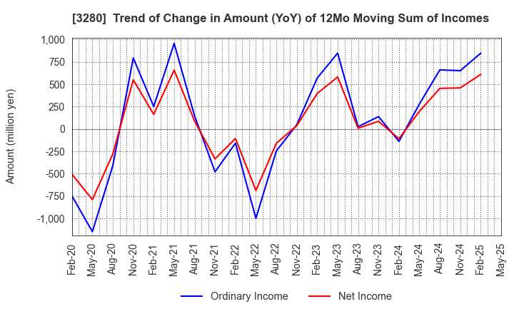 3280 STrust Co.,Ltd.: Trend of Change in Amount (YoY) of 12Mo Moving Sum of Incomes