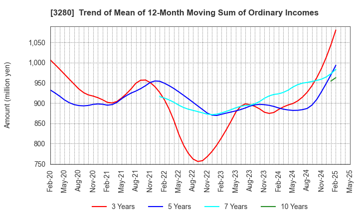 3280 STrust Co.,Ltd.: Trend of Mean of 12-Month Moving Sum of Ordinary Incomes