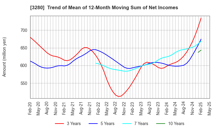 3280 STrust Co.,Ltd.: Trend of Mean of 12-Month Moving Sum of Net Incomes
