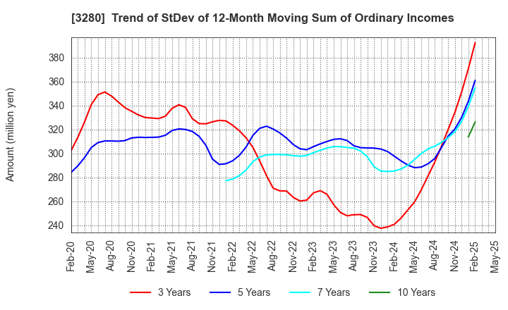 3280 STrust Co.,Ltd.: Trend of StDev of 12-Month Moving Sum of Ordinary Incomes