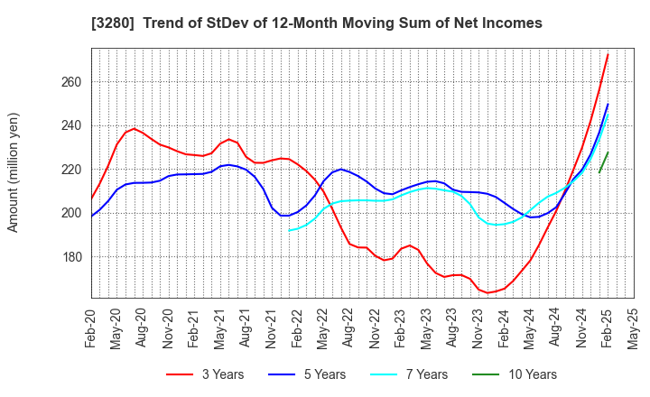 3280 STrust Co.,Ltd.: Trend of StDev of 12-Month Moving Sum of Net Incomes