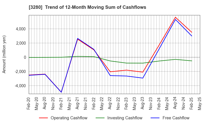 3280 STrust Co.,Ltd.: Trend of 12-Month Moving Sum of Cashflows