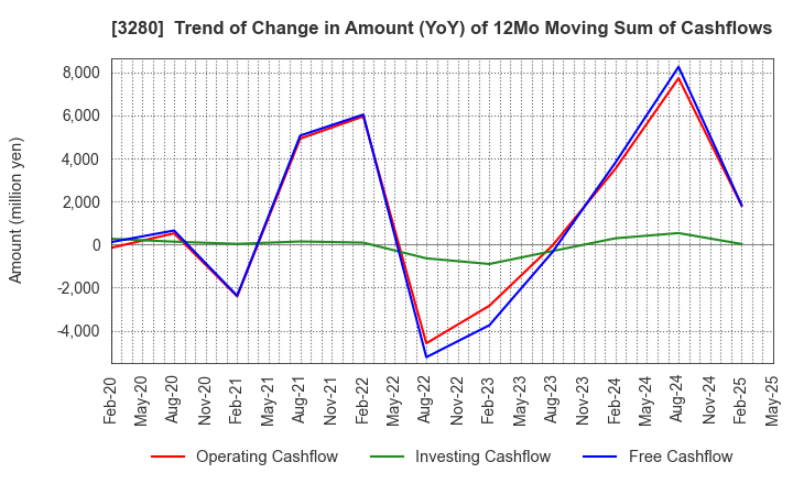 3280 STrust Co.,Ltd.: Trend of Change in Amount (YoY) of 12Mo Moving Sum of Cashflows