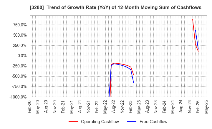 3280 STrust Co.,Ltd.: Trend of Growth Rate (YoY) of 12-Month Moving Sum of Cashflows
