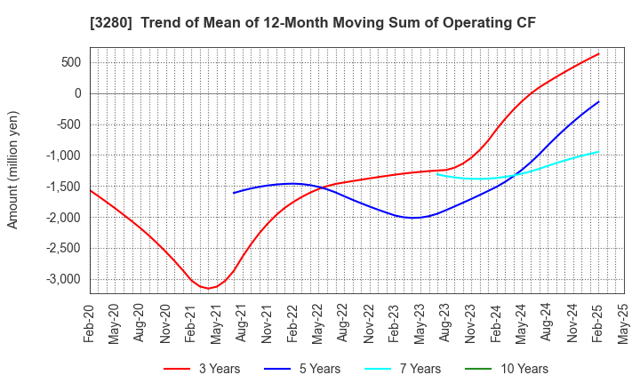 3280 STrust Co.,Ltd.: Trend of Mean of 12-Month Moving Sum of Operating CF