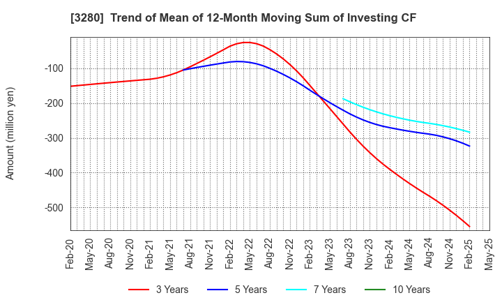 3280 STrust Co.,Ltd.: Trend of Mean of 12-Month Moving Sum of Investing CF