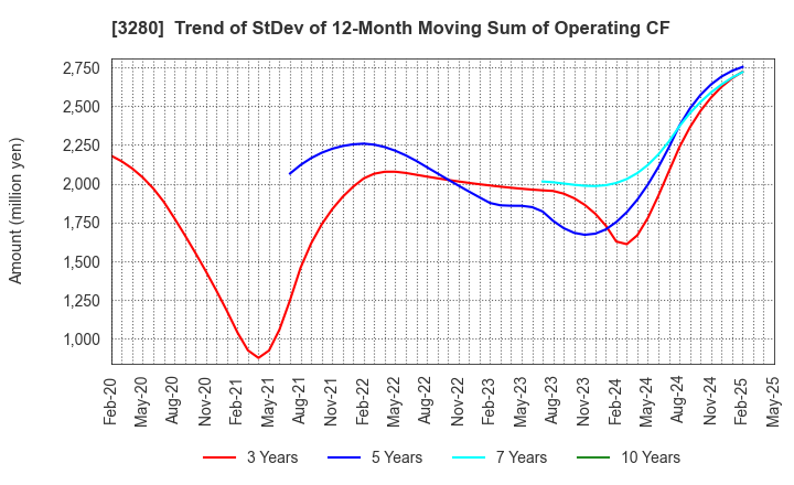 3280 STrust Co.,Ltd.: Trend of StDev of 12-Month Moving Sum of Operating CF