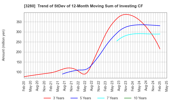 3280 STrust Co.,Ltd.: Trend of StDev of 12-Month Moving Sum of Investing CF