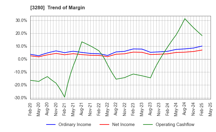 3280 STrust Co.,Ltd.: Trend of Margin
