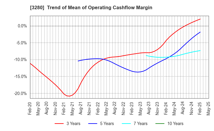 3280 STrust Co.,Ltd.: Trend of Mean of Operating Cashflow Margin