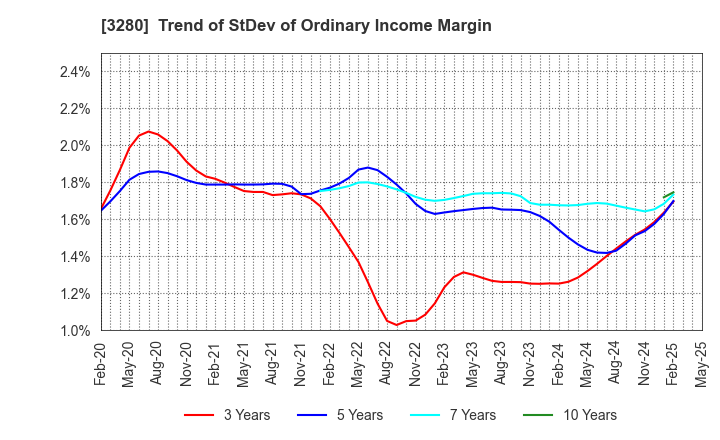 3280 STrust Co.,Ltd.: Trend of StDev of Ordinary Income Margin