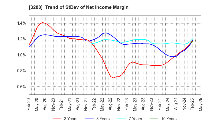 3280 STrust Co.,Ltd.: Trend of StDev of Net Income Margin