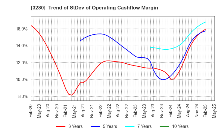 3280 STrust Co.,Ltd.: Trend of StDev of Operating Cashflow Margin