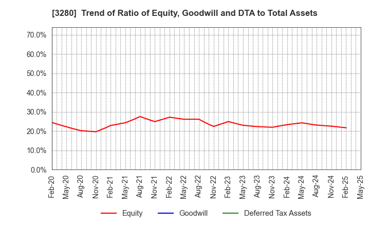 3280 STrust Co.,Ltd.: Trend of Ratio of Equity, Goodwill and DTA to Total Assets