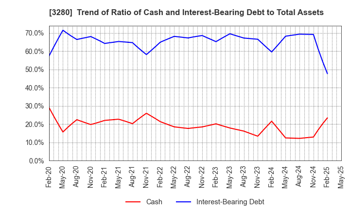 3280 STrust Co.,Ltd.: Trend of Ratio of Cash and Interest-Bearing Debt to Total Assets