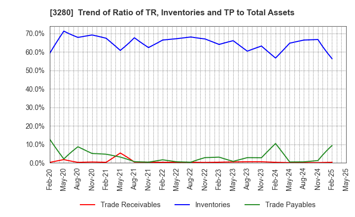 3280 STrust Co.,Ltd.: Trend of Ratio of TR, Inventories and TP to Total Assets