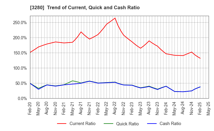 3280 STrust Co.,Ltd.: Trend of Current, Quick and Cash Ratio