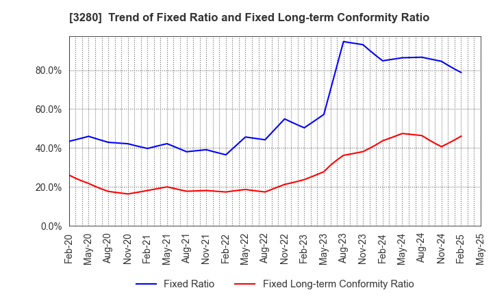 3280 STrust Co.,Ltd.: Trend of Fixed Ratio and Fixed Long-term Conformity Ratio