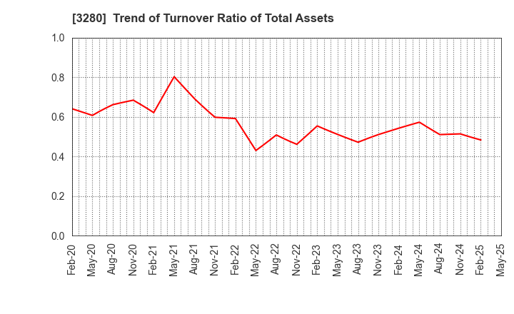 3280 STrust Co.,Ltd.: Trend of Turnover Ratio of Total Assets