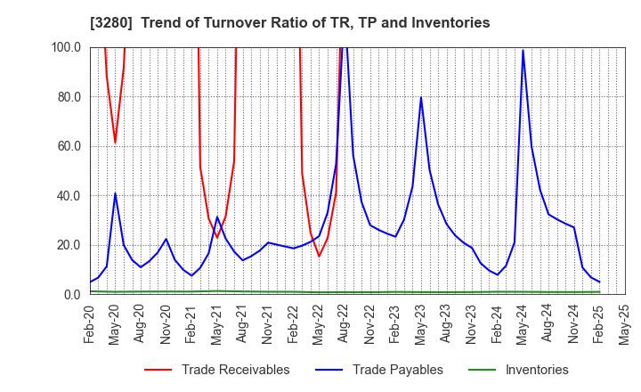 3280 STrust Co.,Ltd.: Trend of Turnover Ratio of TR, TP and Inventories