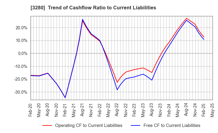 3280 STrust Co.,Ltd.: Trend of Cashflow Ratio to Current Liabilities