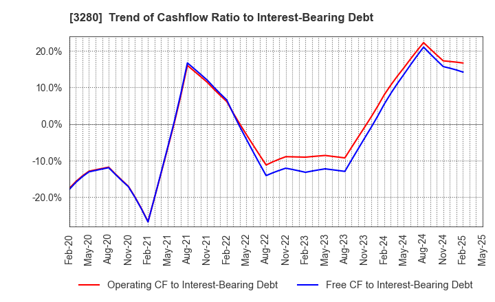 3280 STrust Co.,Ltd.: Trend of Cashflow Ratio to Interest-Bearing Debt