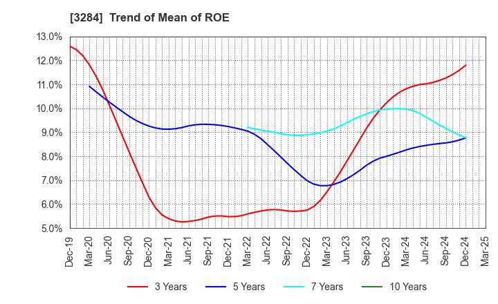 3284 Hoosiers Holdings Co., Ltd.: Trend of Mean of ROE