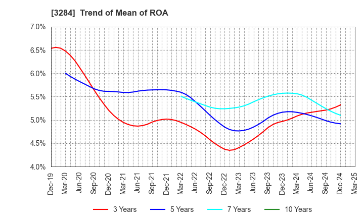 3284 Hoosiers Holdings Co., Ltd.: Trend of Mean of ROA