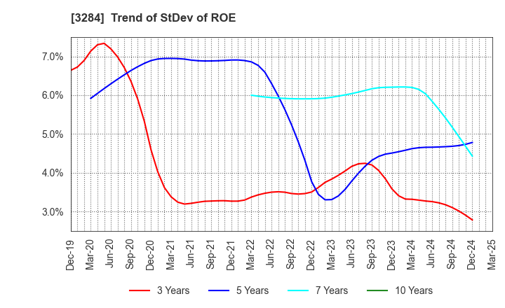 3284 Hoosiers Holdings Co., Ltd.: Trend of StDev of ROE