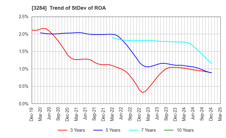 3284 Hoosiers Holdings Co., Ltd.: Trend of StDev of ROA
