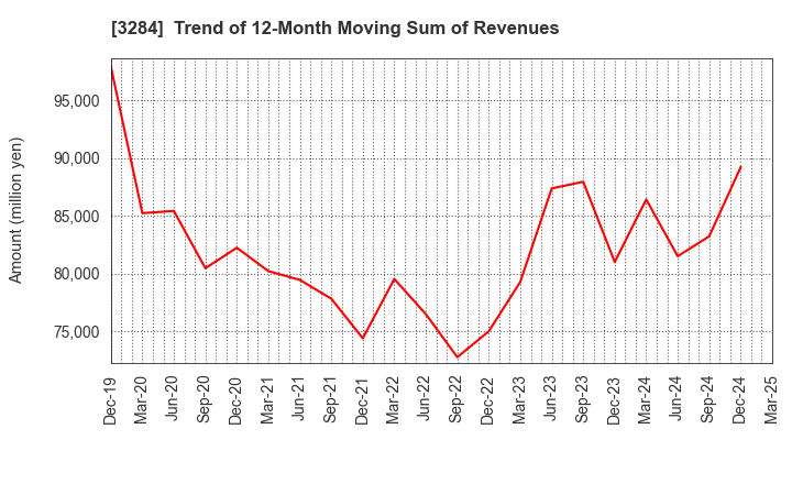 3284 Hoosiers Holdings Co., Ltd.: Trend of 12-Month Moving Sum of Revenues