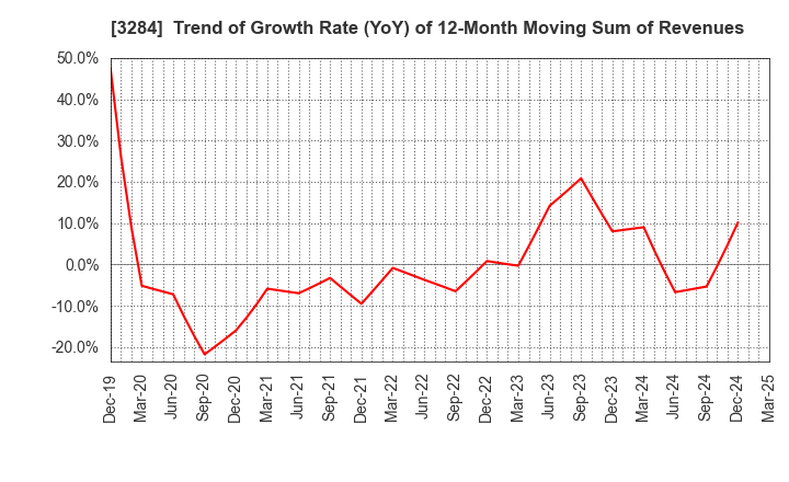 3284 Hoosiers Holdings Co., Ltd.: Trend of Growth Rate (YoY) of 12-Month Moving Sum of Revenues