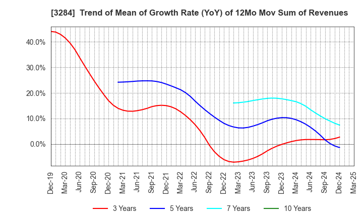 3284 Hoosiers Holdings Co., Ltd.: Trend of Mean of Growth Rate (YoY) of 12Mo Mov Sum of Revenues