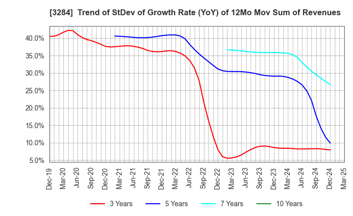 3284 Hoosiers Holdings Co., Ltd.: Trend of StDev of Growth Rate (YoY) of 12Mo Mov Sum of Revenues