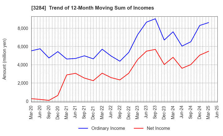 3284 Hoosiers Holdings Co., Ltd.: Trend of 12-Month Moving Sum of Incomes