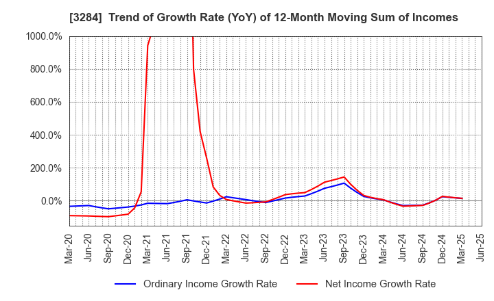 3284 Hoosiers Holdings Co., Ltd.: Trend of Growth Rate (YoY) of 12-Month Moving Sum of Incomes