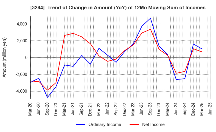 3284 Hoosiers Holdings Co., Ltd.: Trend of Change in Amount (YoY) of 12Mo Moving Sum of Incomes